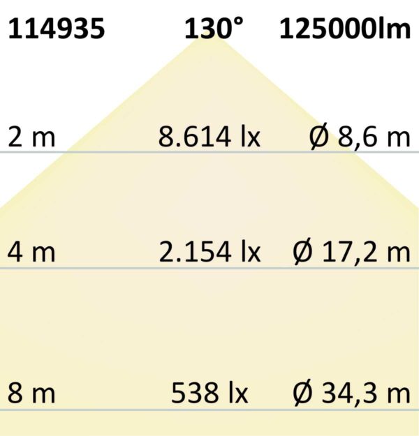 LED Flutlichtanlage 900W, 130x40°, 4 Module (Lichtpunkte), 1-10V dimmbar, 4000K, IP66 (ext. Trafo)